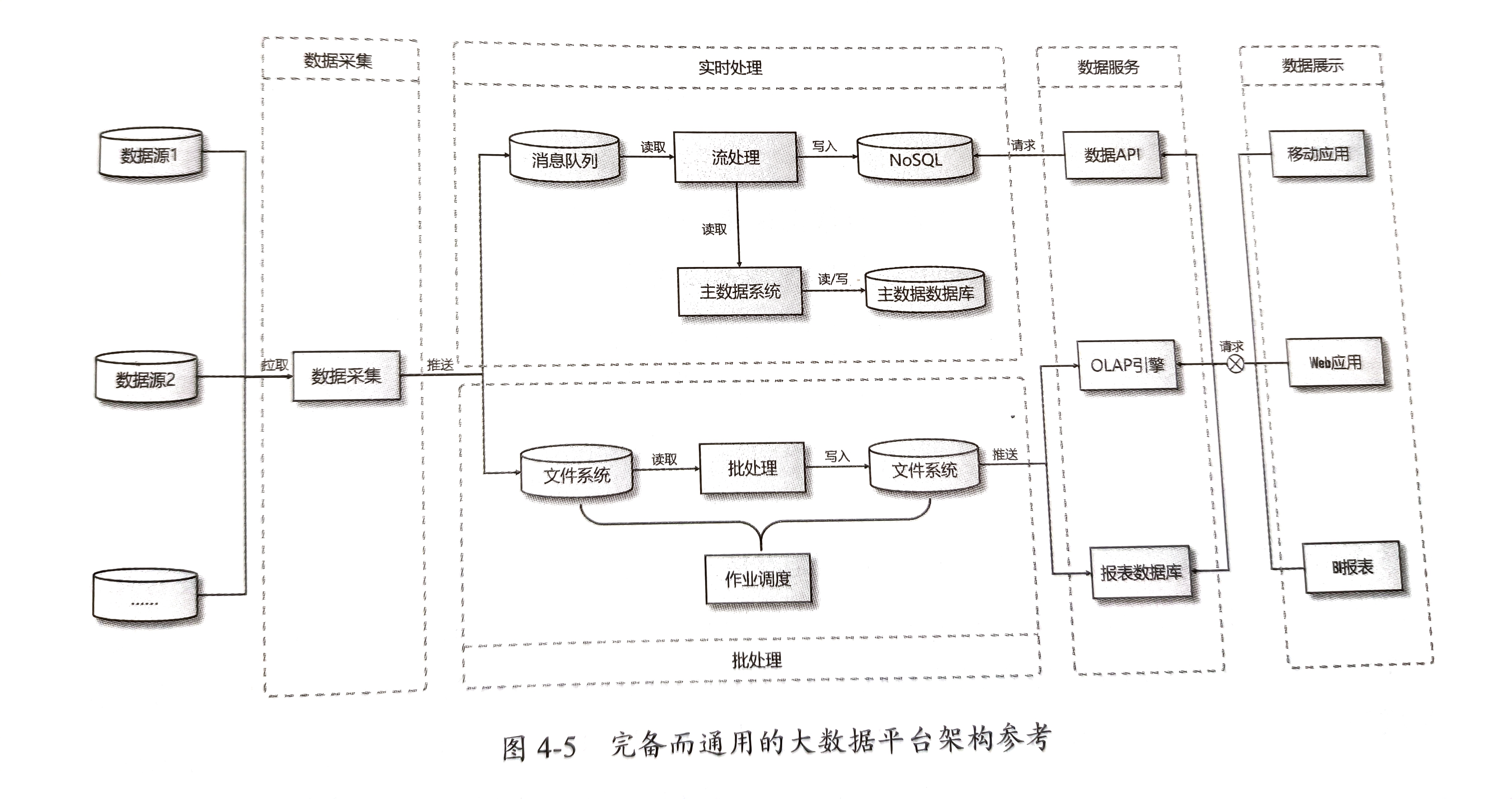 架构参考