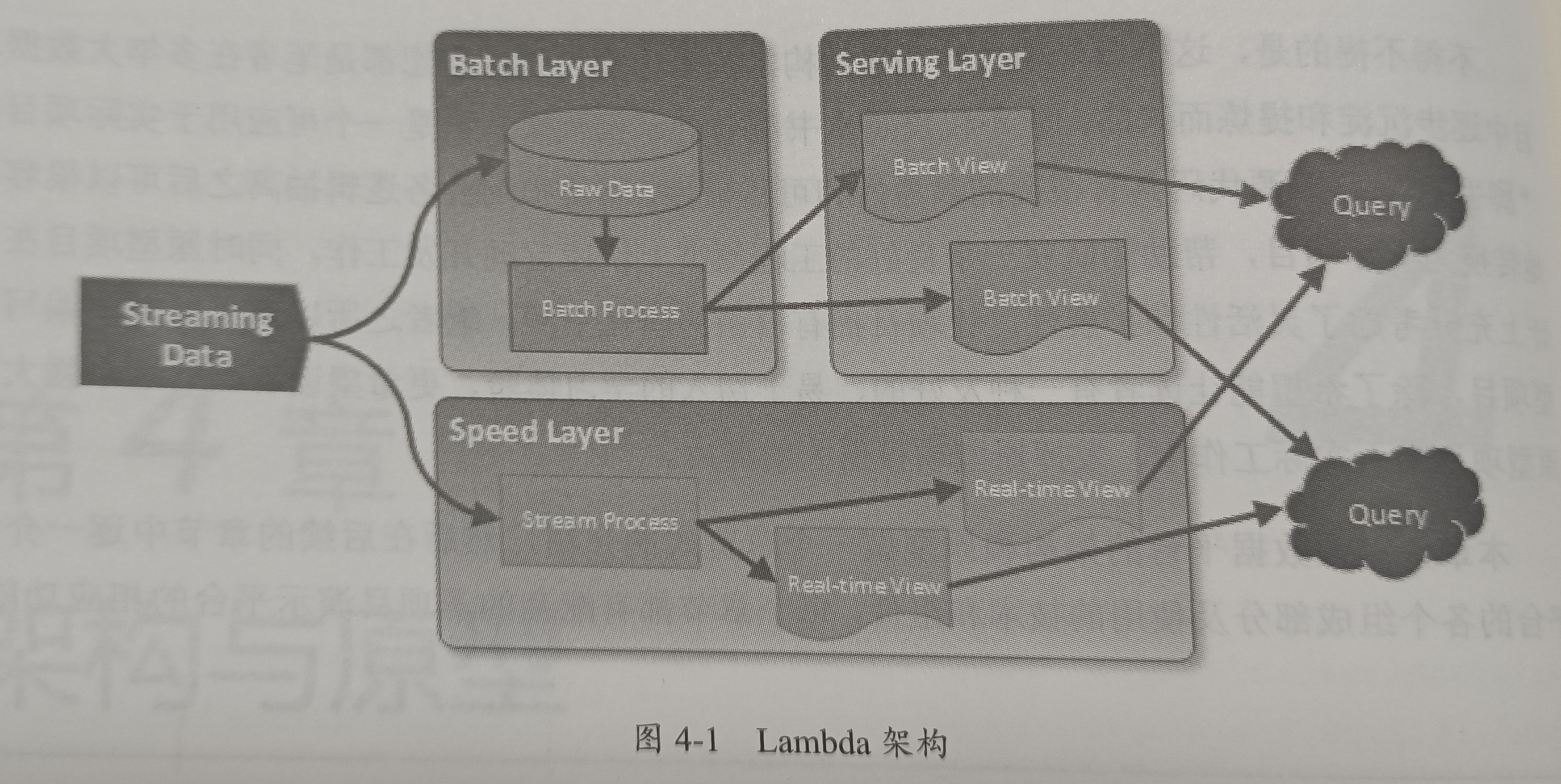 Lambda架构