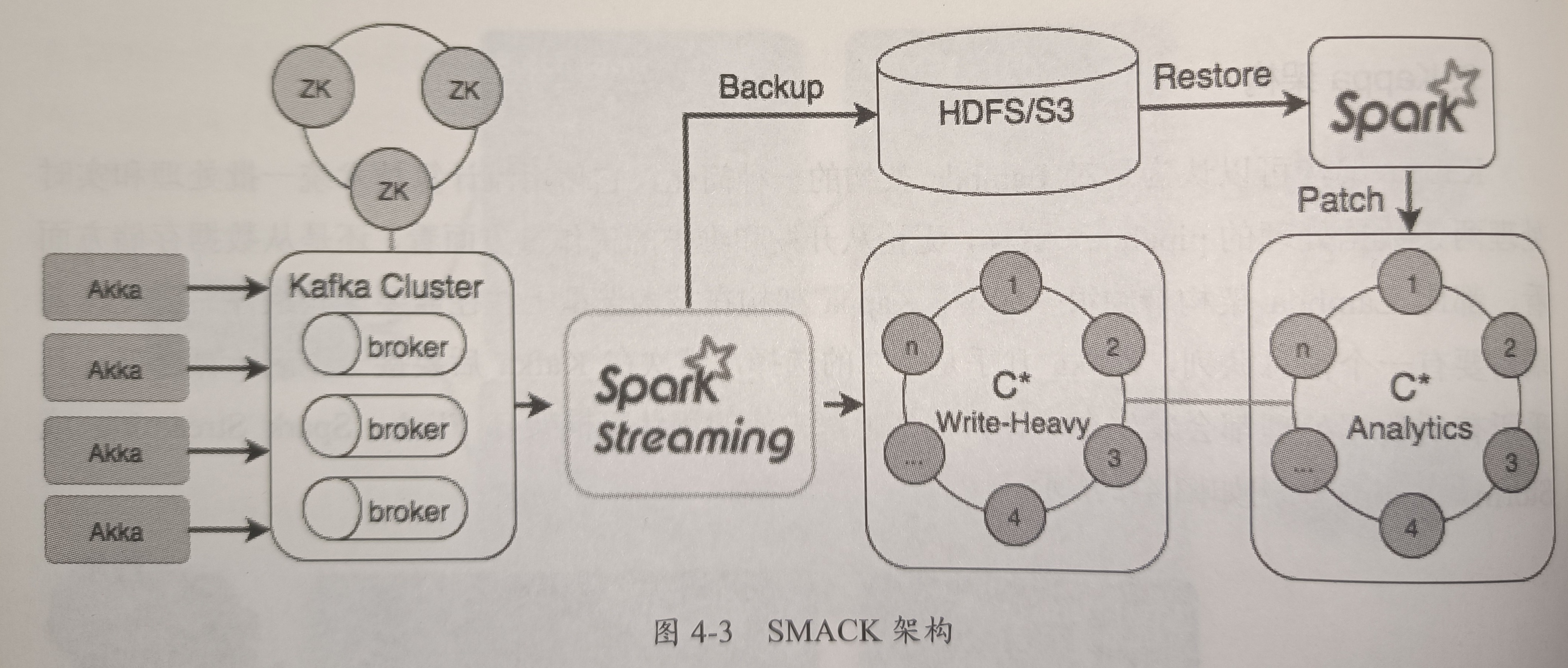 SMACK架构